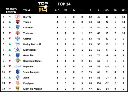 Top 14 Week 3 Table